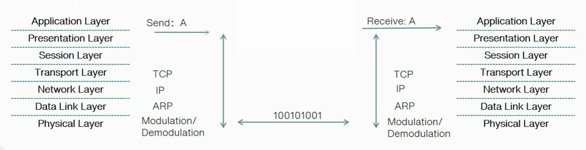 Open Systems Interconnection Model