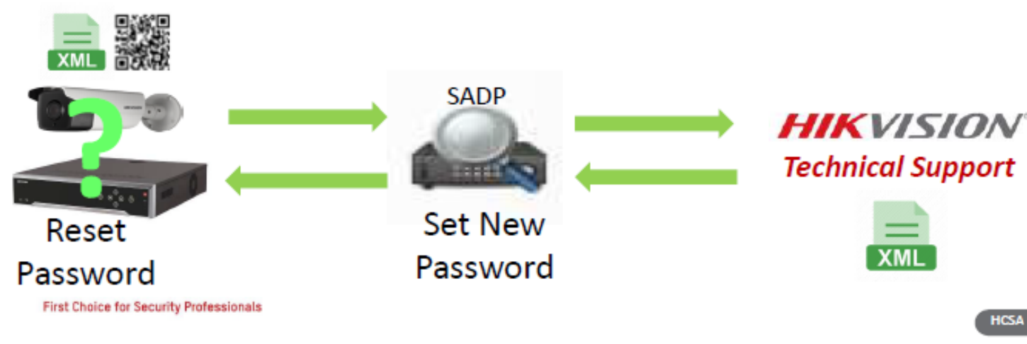 Password Reset Methods