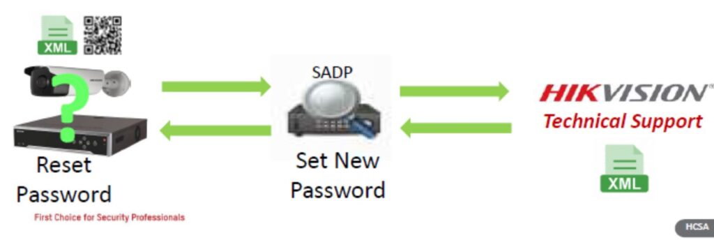 password reset with hik connect and sadp