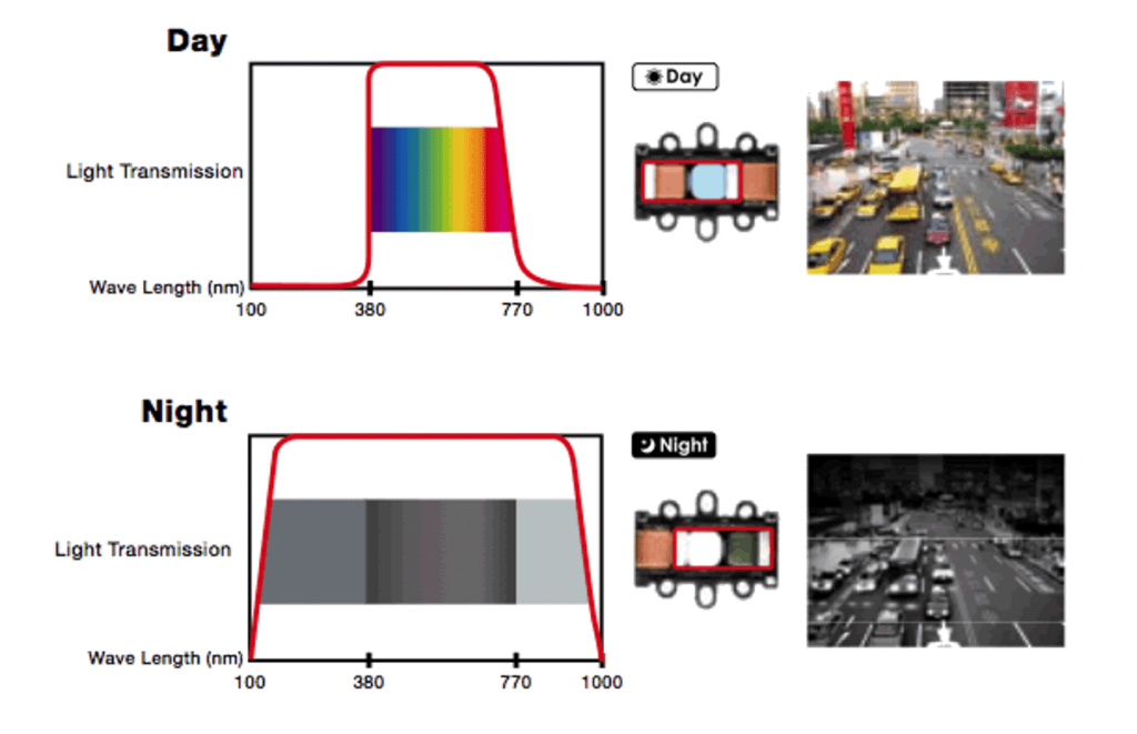 What Is ICR In An IP Camera?