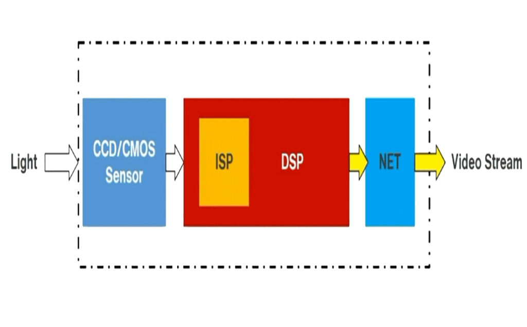 structure-of-an-ip-camera